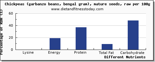 chart to show highest lysine in garbanzo beans per 100g